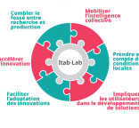 Schéma innovation participative Itab-Lab version 2025