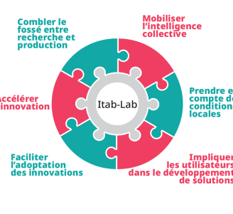 Schéma innovation participative Itab-Lab version 2025